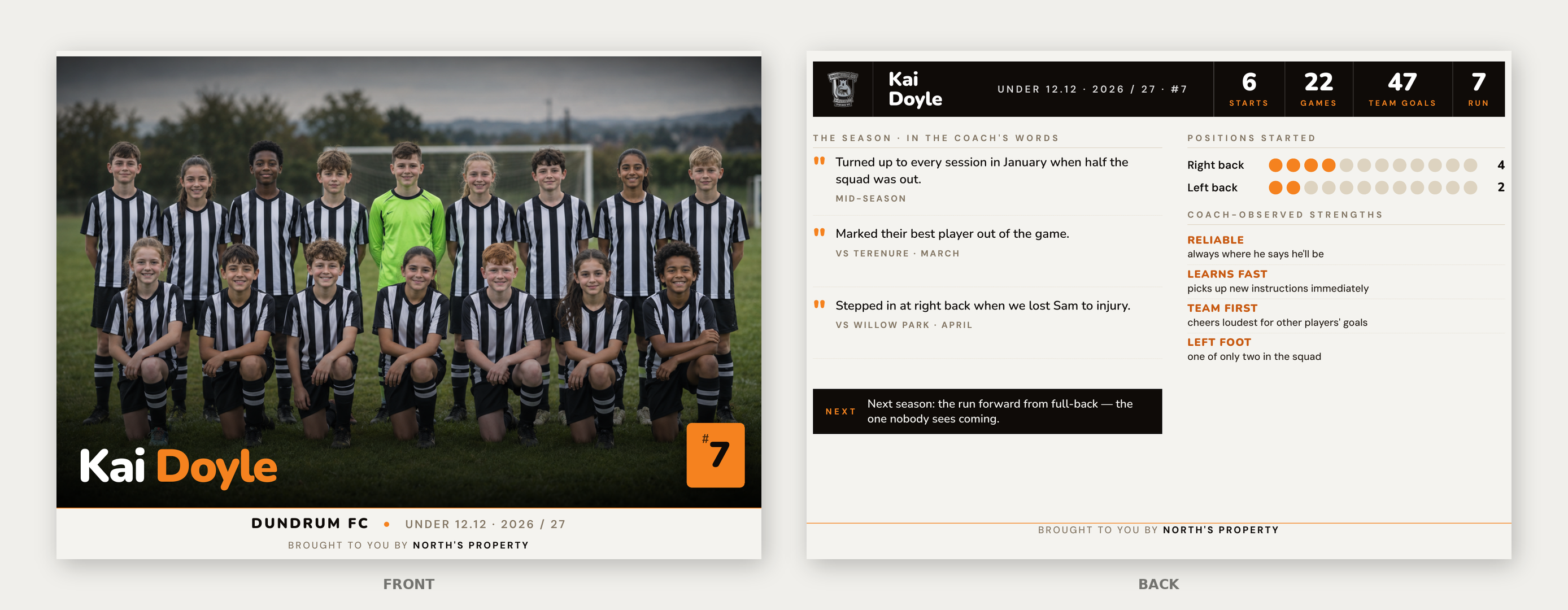 Two-sided end-of-season fridge magnet shown front and back side by side. Front: full team photo of Under 12.12 Dundrum FC in black and white stripes with the player's name Kai Doyle and squad number 7 overlaid, club and sponsor name North's Property along the bottom strip. Back: personal year-in-review with starts, games played, team goals and run count across the header, three of the coach's own quotes about the player's season, a positions-started breakdown, four coach-observed strengths, a Next-season line and the sponsor line repeated at the foot.