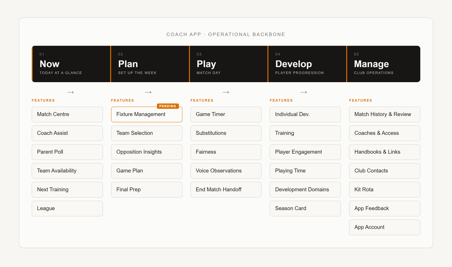 Diagram of the coach app's operational backbone laid out horizontally by section: Now, Plan, Play, Develop, Manage. Each section lists the features it contains, the data it takes in, and the data it produces for the next section.