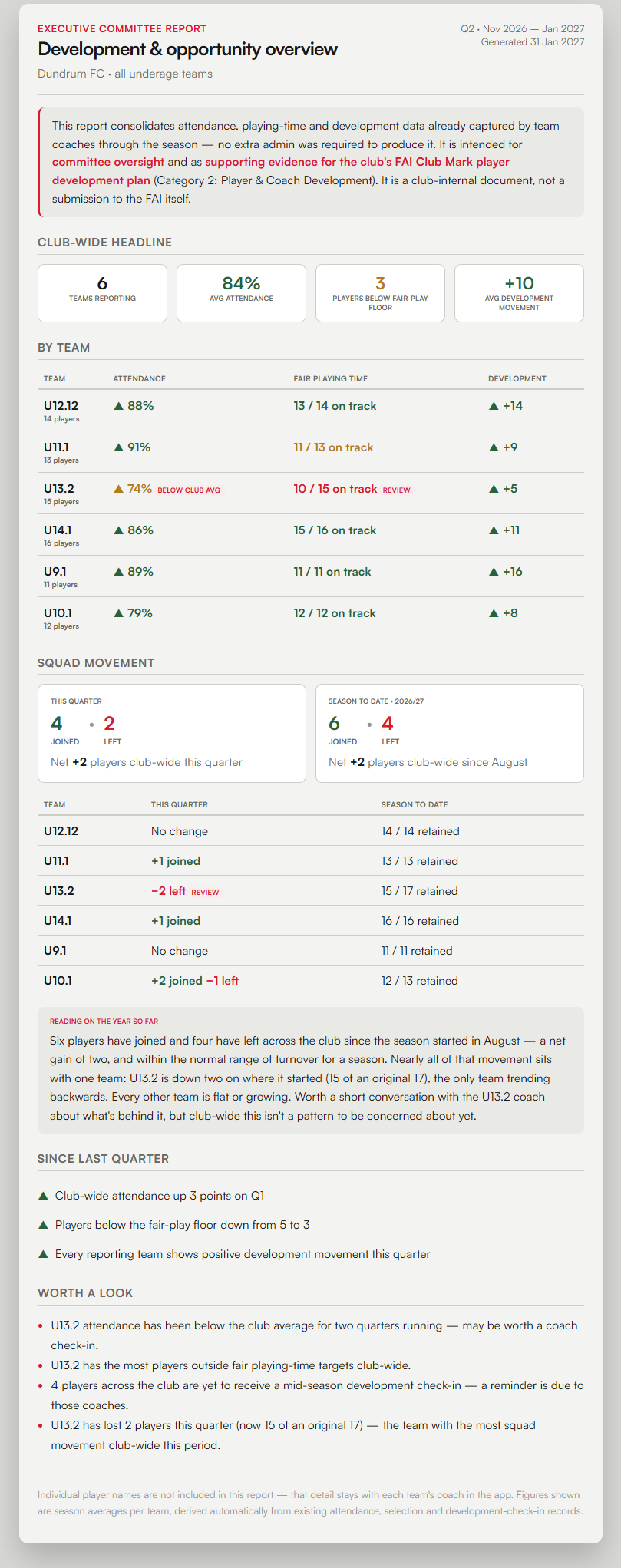 Mockup of a quarterly club development and opportunity report, showing club-wide headline numbers, a per-team breakdown table, squad movement figures and a written reflection on the season so far